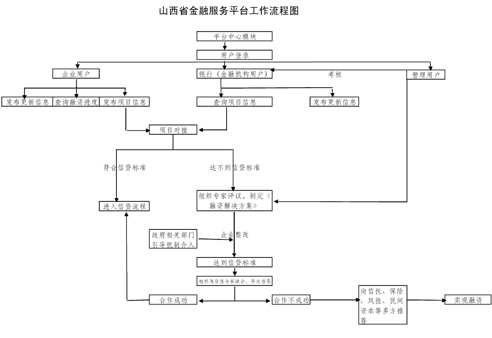 山西省金融服务平台简介